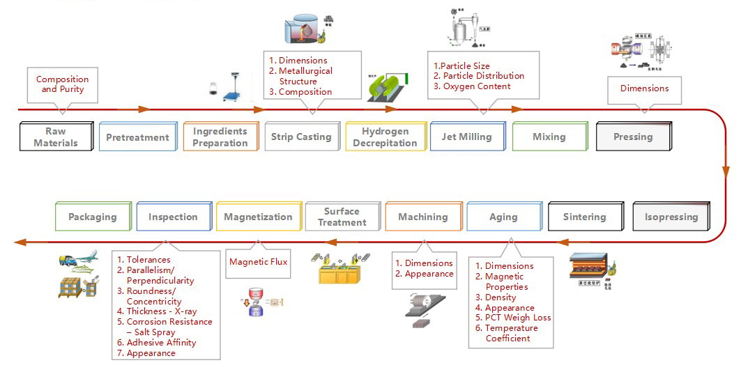 Atech magnet quality control
